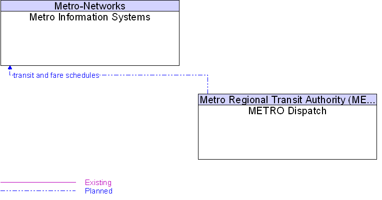 METRO Dispatch to Metro Information Systems Interface Diagram