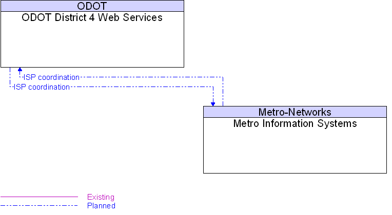 Metro Information Systems to ODOT District 4 Web Services Interface Diagram
