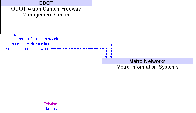 Metro Information Systems to ODOT Akron Canton Freeway Management Center Interface Diagram