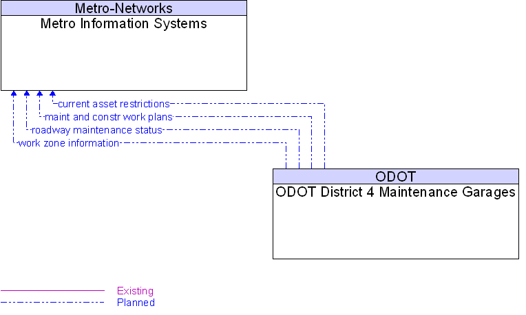 Metro Information Systems to ODOT District 4 Maintenance Garages Interface Diagram