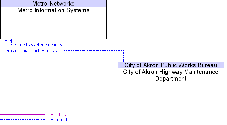City of Akron Highway Maintenance Department to Metro Information Systems Interface Diagram