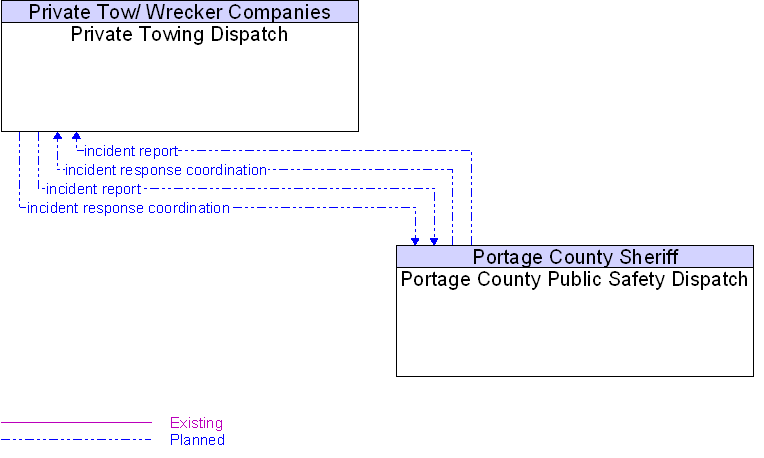 Portage County Public Safety Dispatch to Private Towing Dispatch Interface Diagram