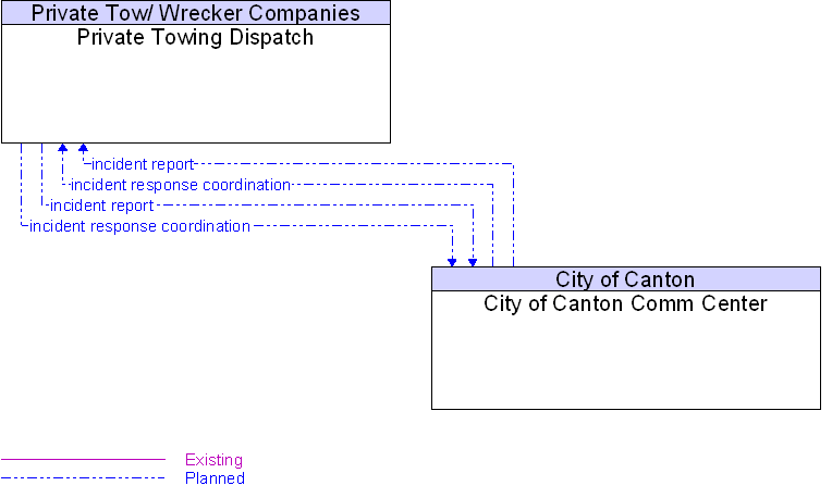City of Canton Comm Center to Private Towing Dispatch Interface Diagram