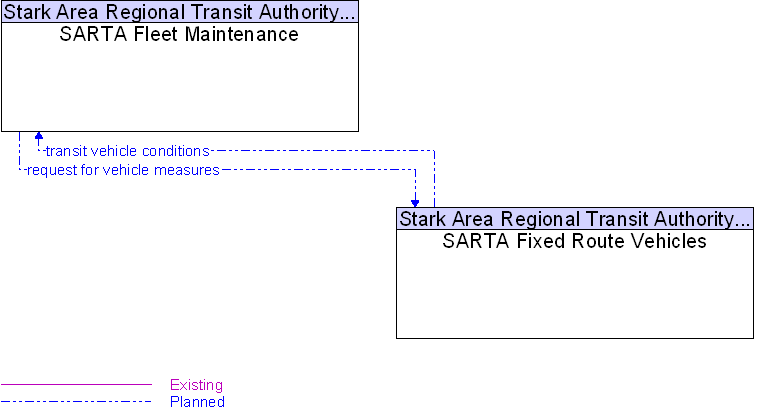 SARTA Fixed Route Vehicles to SARTA Fleet Maintenance Interface Diagram