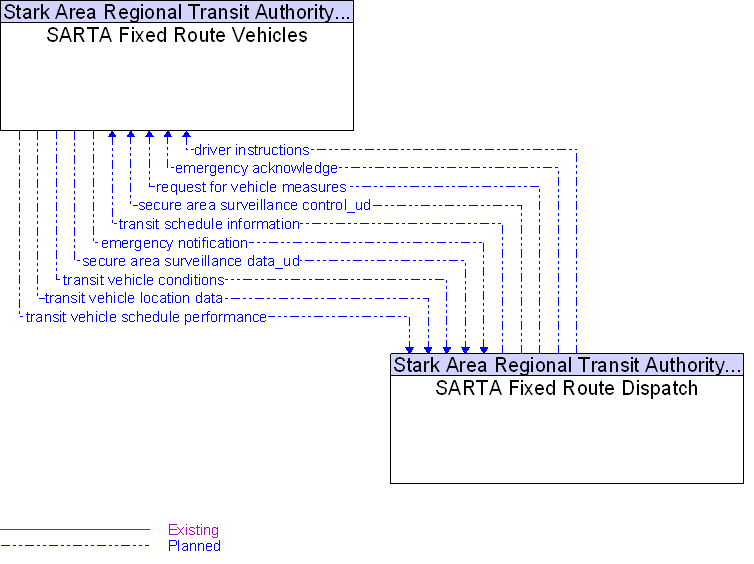 SARTA Fixed Route Dispatch to SARTA Fixed Route Vehicles Interface Diagram