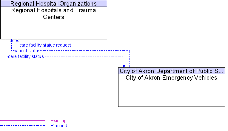 City of Akron Emergency Vehicles to Regional Hospitals and Trauma Centers Interface Diagram