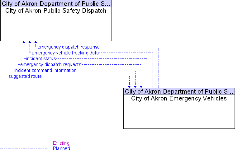 City of Akron Emergency Vehicles to City of Akron Public Safety Dispatch Interface Diagram