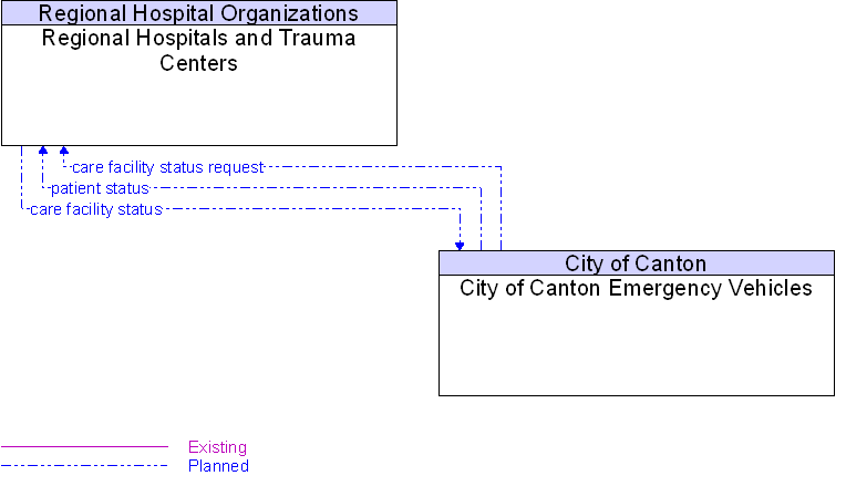 City of Canton Emergency Vehicles to Regional Hospitals and Trauma Centers Interface Diagram