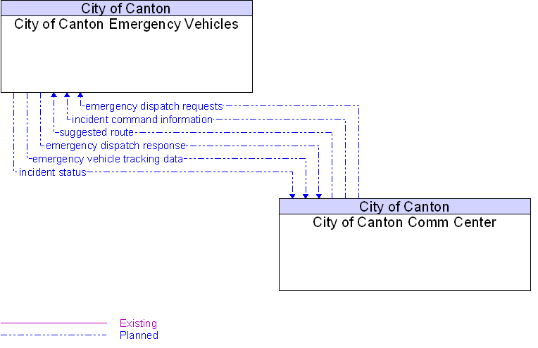 City of Canton Comm Center to City of Canton Emergency Vehicles Interface Diagram