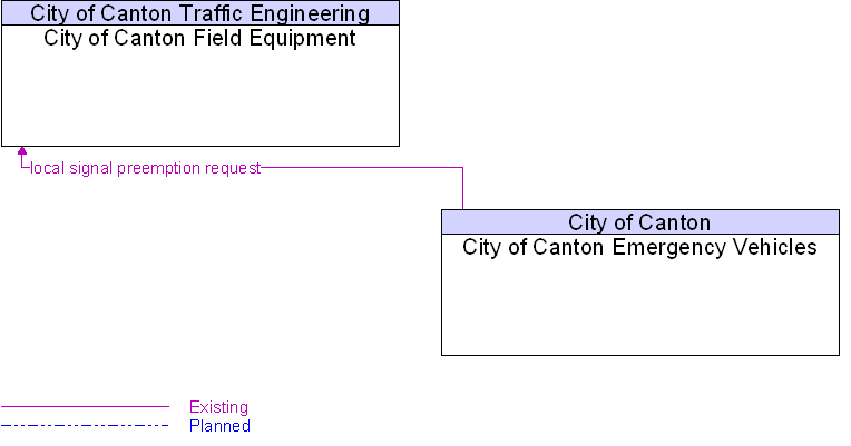 City of Canton Emergency Vehicles to City of Canton Field Equipment Interface Diagram