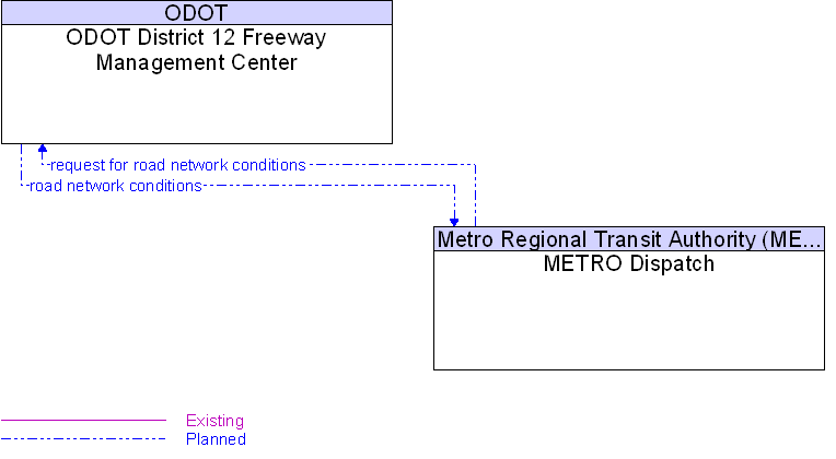 METRO Dispatch to ODOT District 12 Freeway Management Center Interface Diagram