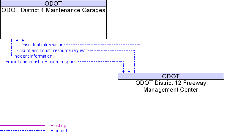 ODOT District 12 Freeway Management Center to ODOT District 4 Maintenance Garages Interface Diagram