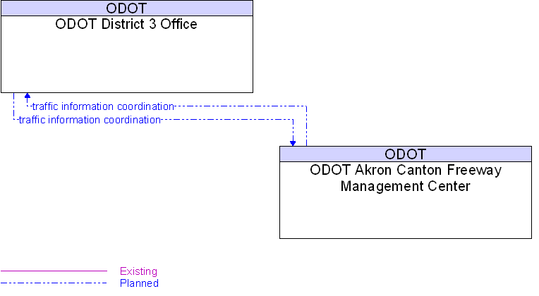 ODOT Akron Canton Freeway Management Center to ODOT District 3 Office Interface Diagram