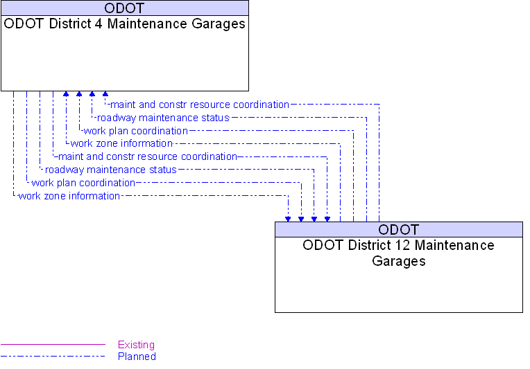 ODOT District 12 Maintenance Garages to ODOT District 4 Maintenance Garages Interface Diagram