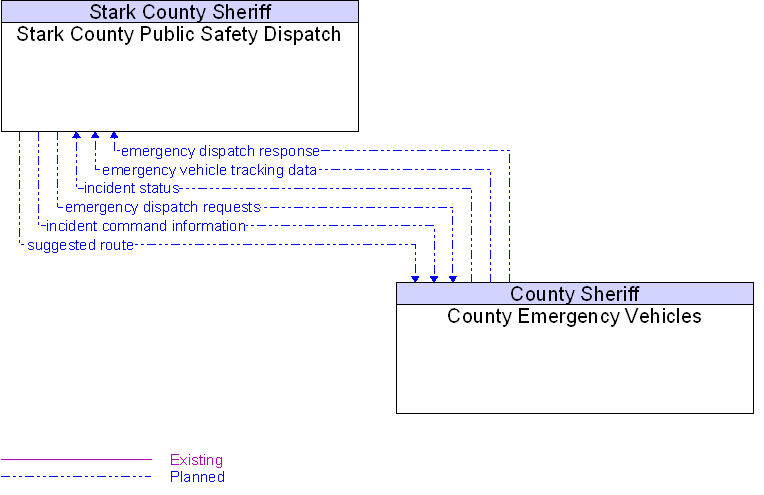 County Emergency Vehicles to Stark County Public Safety Dispatch Interface Diagram