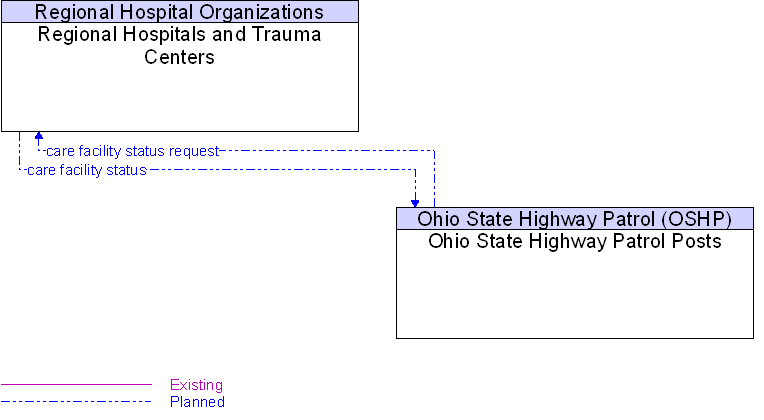 Ohio State Highway Patrol Posts to Regional Hospitals and Trauma Centers Interface Diagram