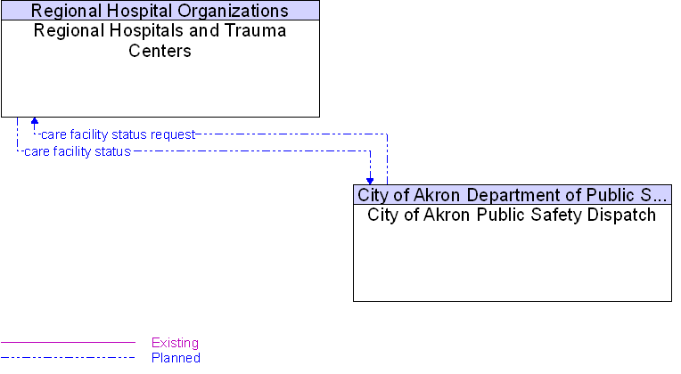 City of Akron Public Safety Dispatch to Regional Hospitals and Trauma Centers Interface Diagram