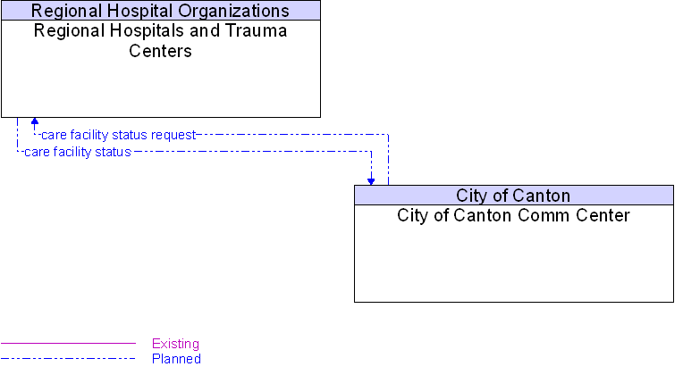 City of Canton Comm Center to Regional Hospitals and Trauma Centers Interface Diagram