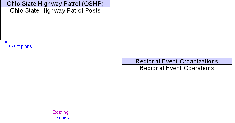 Ohio State Highway Patrol Posts to Regional Event Operations Interface Diagram