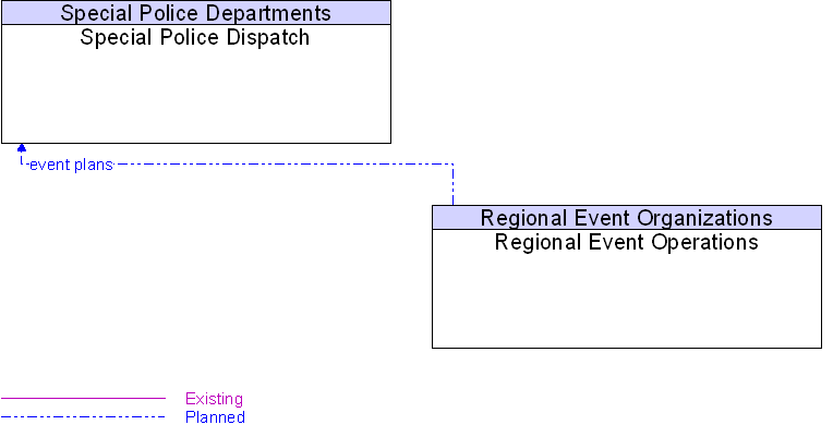 Regional Event Operations to Special Police Dispatch Interface Diagram