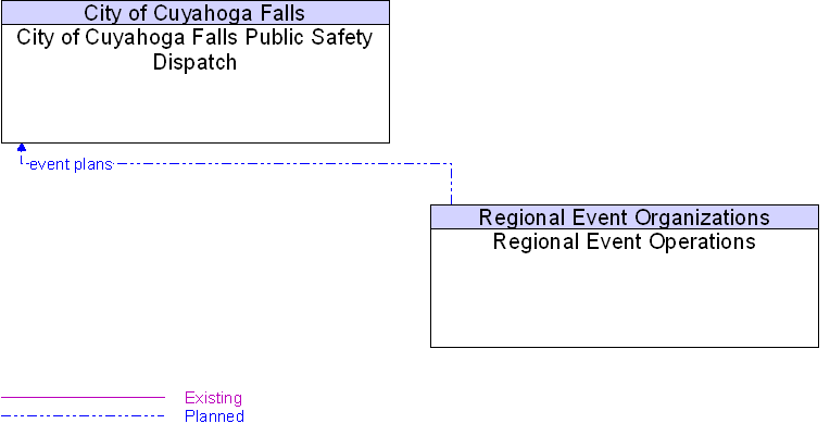 City of Cuyahoga Falls Public Safety Dispatch to Regional Event Operations Interface Diagram
