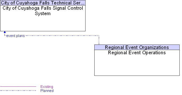 City of Cuyahoga Falls Signal Control System to Regional Event Operations Interface Diagram