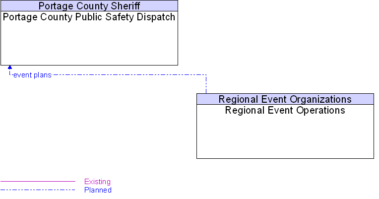 Portage County Public Safety Dispatch to Regional Event Operations Interface Diagram