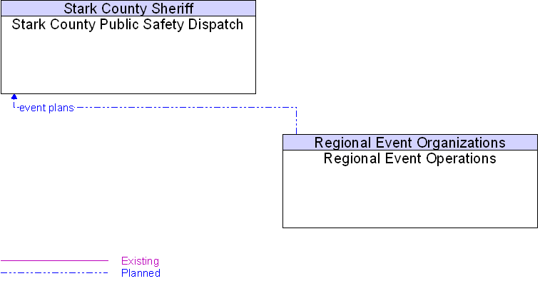 Regional Event Operations to Stark County Public Safety Dispatch Interface Diagram