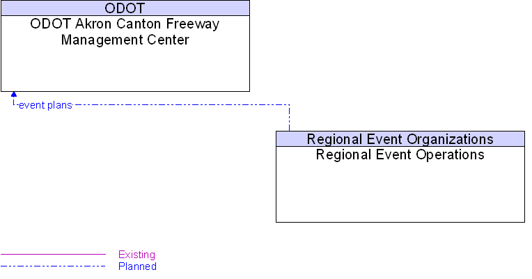 ODOT Akron Canton Freeway Management Center to Regional Event Operations Interface Diagram
