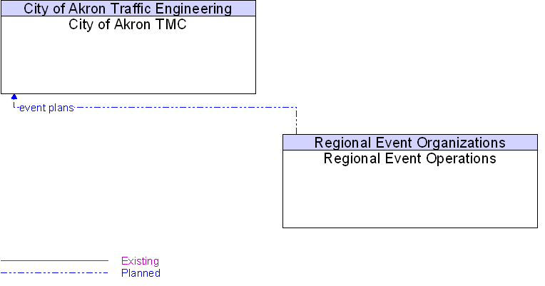 City of Akron TMC to Regional Event Operations Interface Diagram