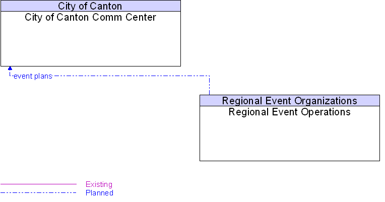 City of Canton Comm Center to Regional Event Operations Interface Diagram