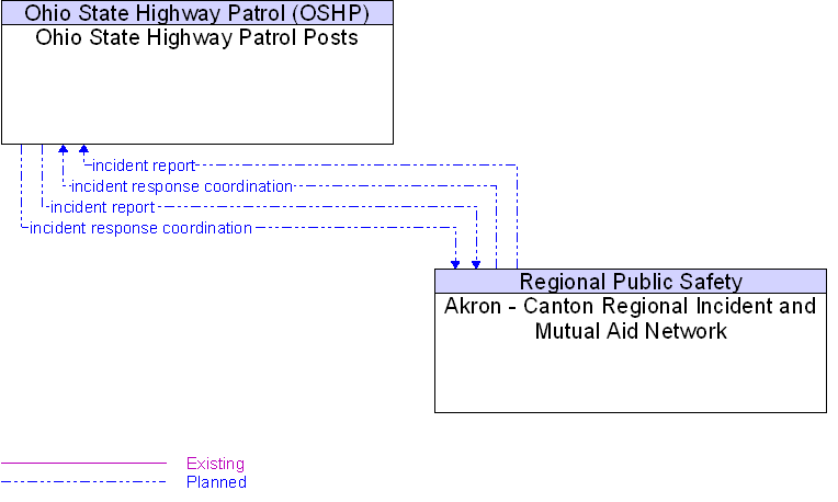 Akron - Canton Regional Incident and Mutual Aid Network to Ohio State Highway Patrol Posts Interface Diagram