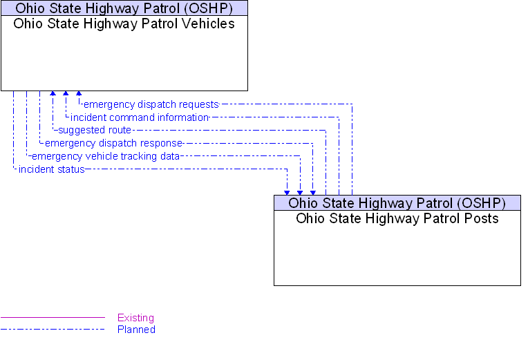 Ohio State Highway Patrol Posts to Ohio State Highway Patrol Vehicles Interface Diagram