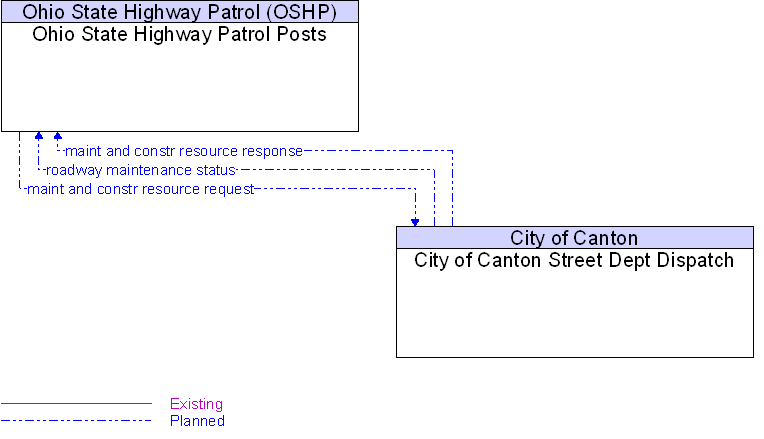 City of Canton Street Dept Dispatch to Ohio State Highway Patrol Posts Interface Diagram