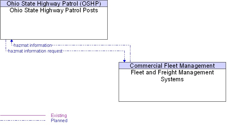 Fleet and Freight Management Systems to Ohio State Highway Patrol Posts Interface Diagram