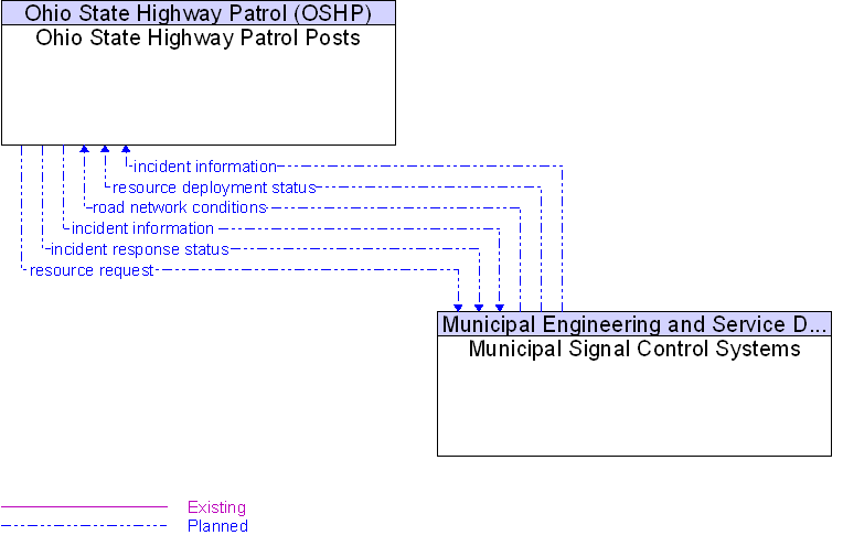 Municipal Signal Control Systems to Ohio State Highway Patrol Posts Interface Diagram