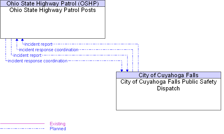 City of Cuyahoga Falls Public Safety Dispatch to Ohio State Highway Patrol Posts Interface Diagram