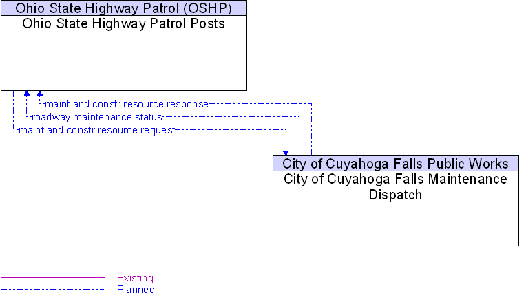 City of Cuyahoga Falls Maintenance Dispatch to Ohio State Highway Patrol Posts Interface Diagram