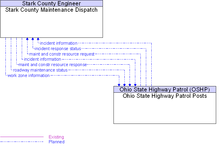 Ohio State Highway Patrol Posts to Stark County Maintenance Dispatch Interface Diagram
