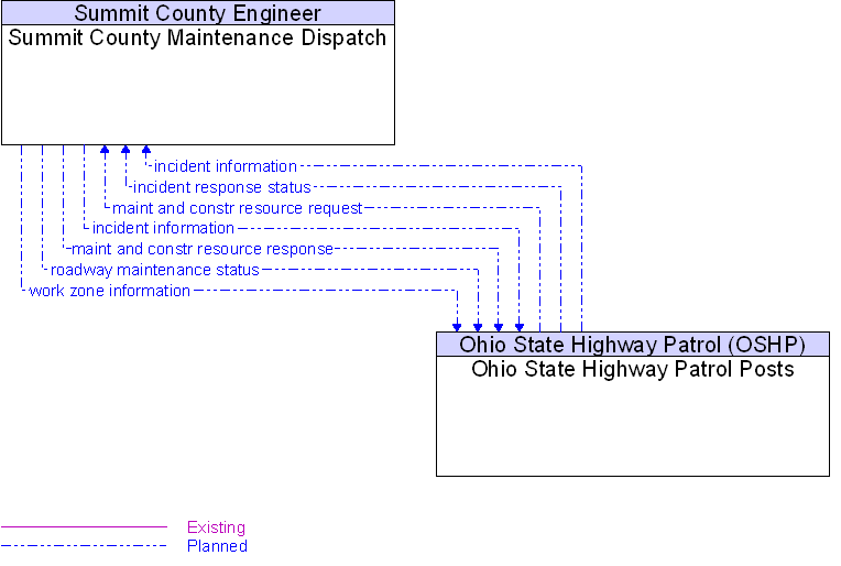 Ohio State Highway Patrol Posts to Summit County Maintenance Dispatch Interface Diagram