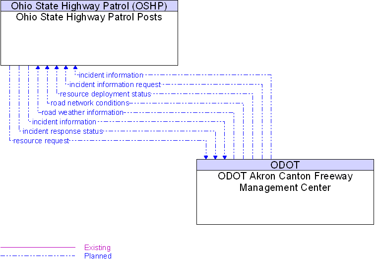 ODOT Akron Canton Freeway Management Center to Ohio State Highway Patrol Posts Interface Diagram