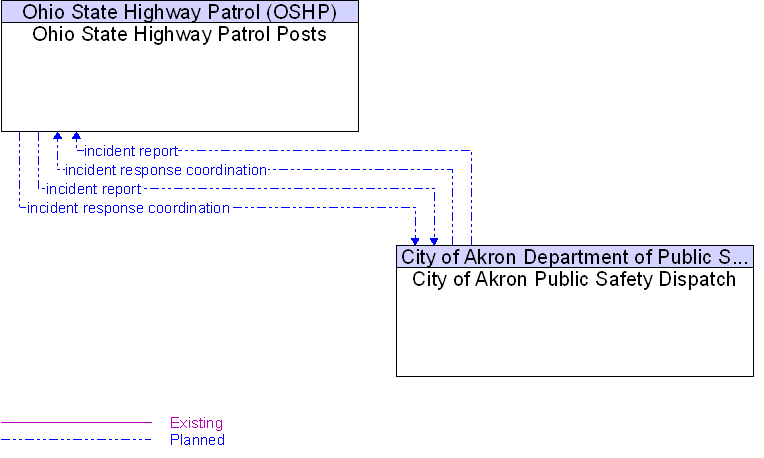 City of Akron Public Safety Dispatch to Ohio State Highway Patrol Posts Interface Diagram