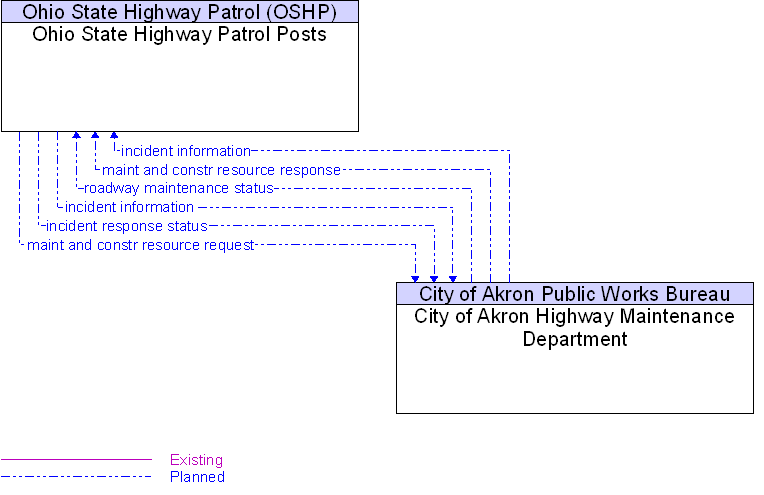 City of Akron Highway Maintenance Department to Ohio State Highway Patrol Posts Interface Diagram