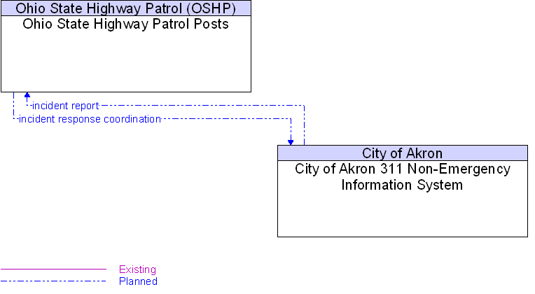 City of Akron 311 Non-Emergency Information System to Ohio State Highway Patrol Posts Interface Diagram
