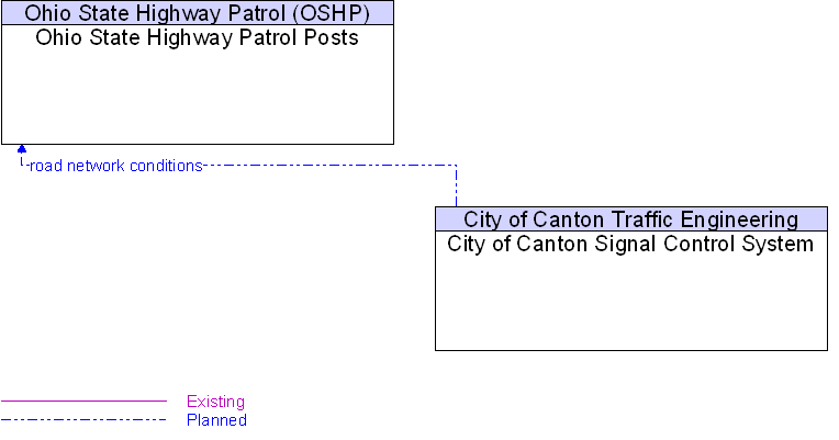 City of Canton Signal Control System to Ohio State Highway Patrol Posts Interface Diagram