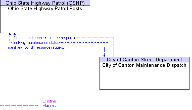 City of Canton Maintenance Dispatch to Ohio State Highway Patrol Posts Interface Diagram
