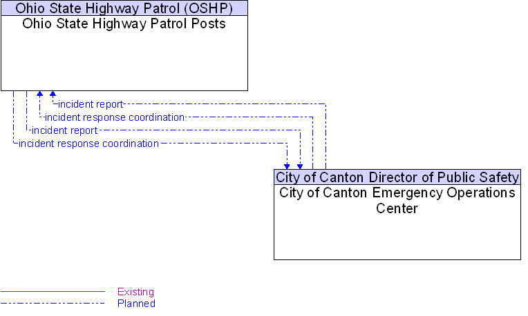 City of Canton Emergency Operations Center to Ohio State Highway Patrol Posts Interface Diagram