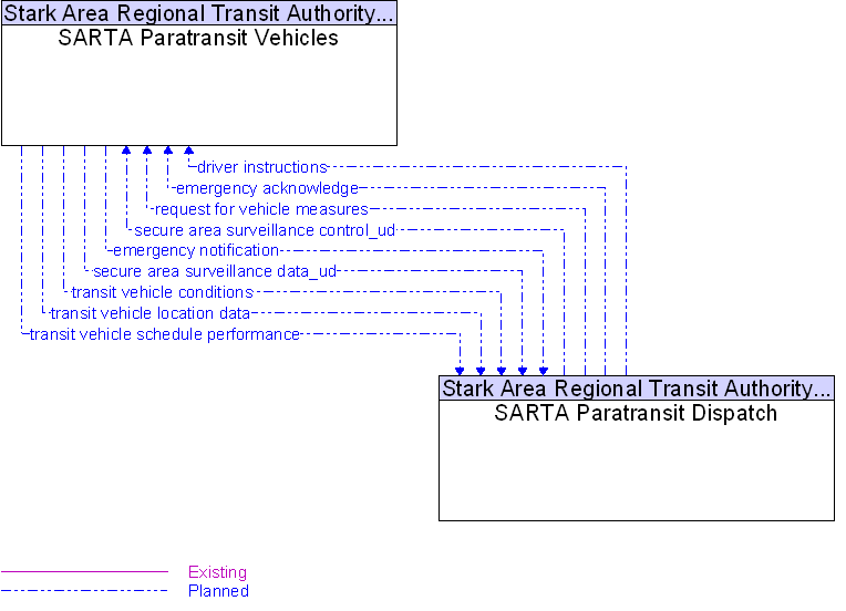 SARTA Paratransit Dispatch to SARTA Paratransit Vehicles Interface Diagram