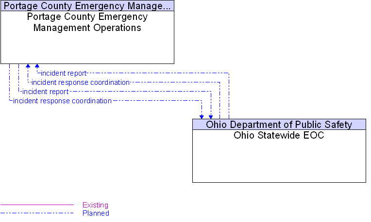 Ohio Statewide EOC to Portage County Emergency Management Operations Interface Diagram