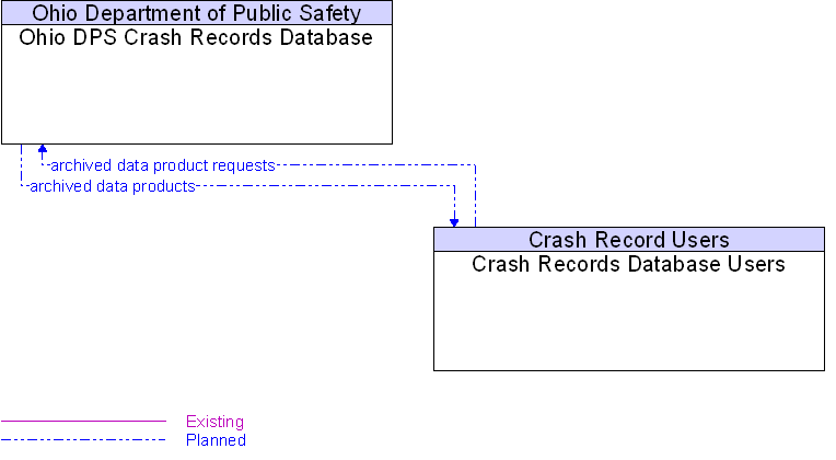 Crash Records Database Users to Ohio DPS Crash Records Database Interface Diagram